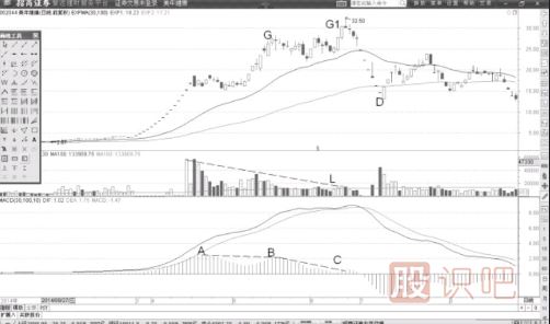 MACD柱狀線(xiàn)連續高位背離后的高拋賣(mài)點(diǎn)-MACD高拋低吸戰法