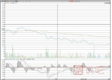 怎么判斷弱勢分時(shí)走勢圖形態(tài)-分時(shí)圖技術(shù)深度解析