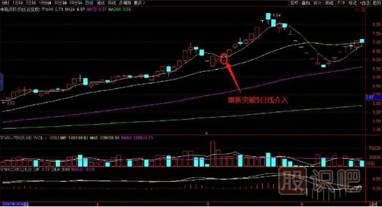 短線(xiàn)操作-突破5日均線(xiàn)買(mǎi)入技巧