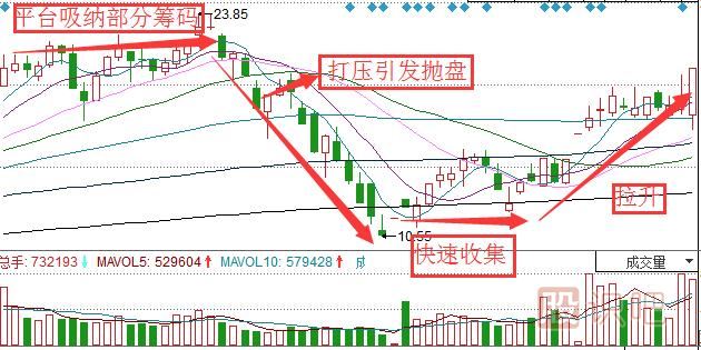 教您看懂主力莊家是怎么吸籌的（圖解）