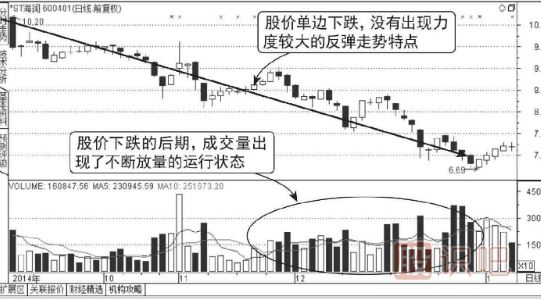 股票連續放量下跌意味著(zhù)什么？