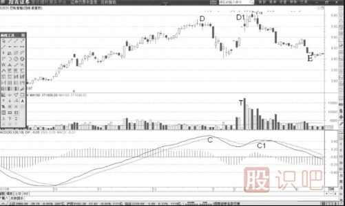 MACD的DIF線(xiàn)背離后價(jià)格表現
