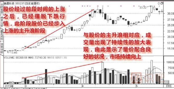 股票放量上漲說(shuō)明什么？