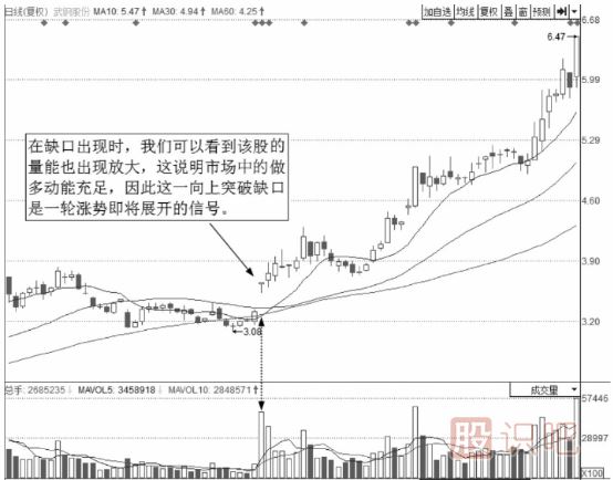 短線(xiàn)最佳賣(mài)點(diǎn)-出現向上跳空缺口時(shí)的買(mǎi)點(diǎn)