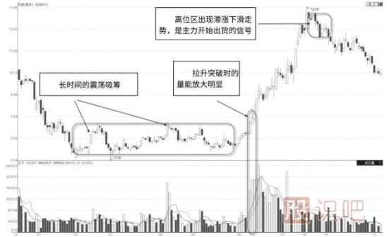 如何分析股票中長(cháng)線(xiàn)主力,中長(cháng)線(xiàn)主力的操盤(pán)風(fēng)格介紹