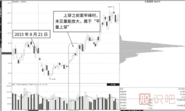 平量穿越近期套牢峰-平量穿越長(cháng)期<a href=http://www.xinzhai8.com/GPRM/sy/1006.html target=_blank class=infotextkey>盤(pán)整</a>密集峰形態(tài)介紹