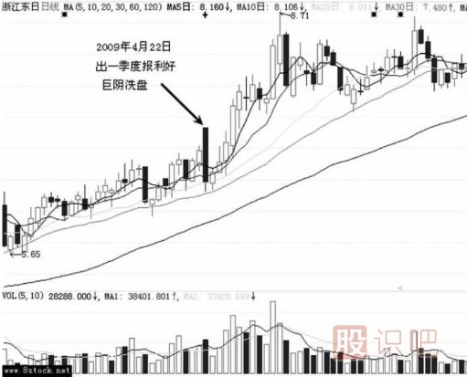 大陰線(xiàn)洗盤(pán)的形態(tài)特征（圖解）