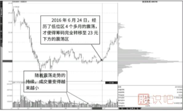 縮量中的籌碼分布圖-縮量與低位籌碼慢速轉移特征分析