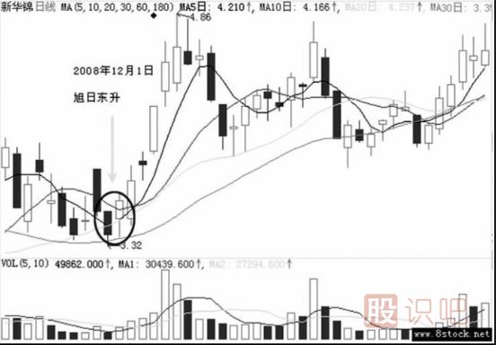 假陰線(xiàn)洗盤(pán)后的股票走勢分析