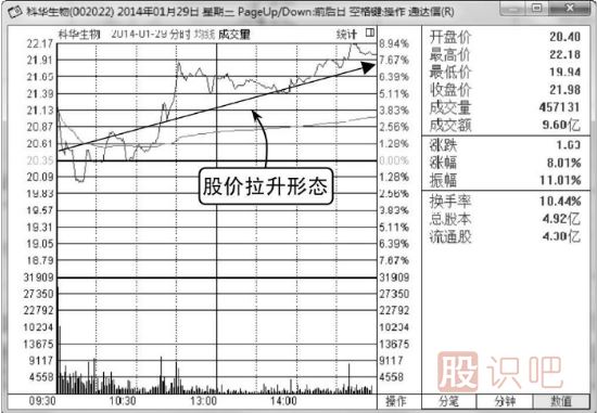 什么樣的分時(shí)圖走勢會(huì )容易<a href=http://www.xinzhai8.com/GPRM/sy/1364.html target=_blank class=infotextkey>上漲</a>