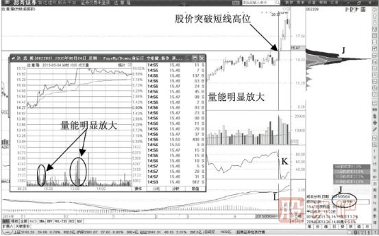 股價(jià)小幅度跌破籌碼主峰洗盤(pán)形態(tài)