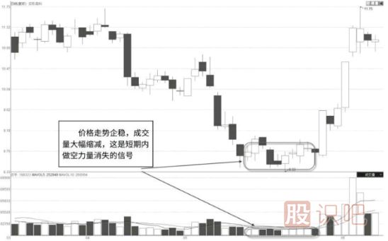 成交量的終極分析方法-看懂這些成交量你就完全理解了