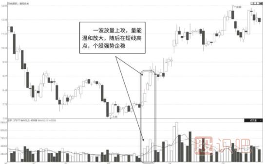 成交量的終極分析方法-看懂這些成交量你就完全理解了