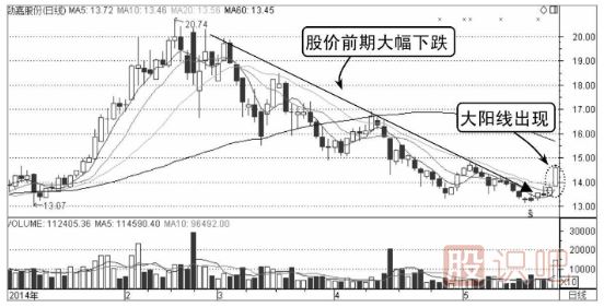 哪些K線(xiàn)形態(tài)是主力誘多？（圖解）