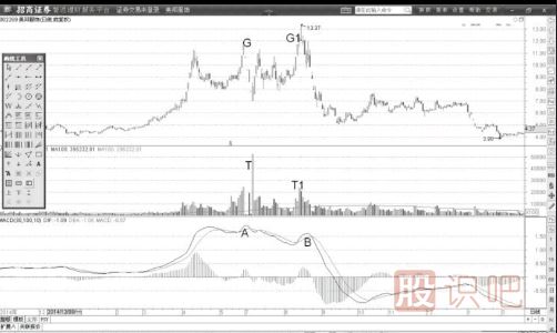 MACD的DIF線(xiàn)頂背離與股價(jià)牛熊反轉