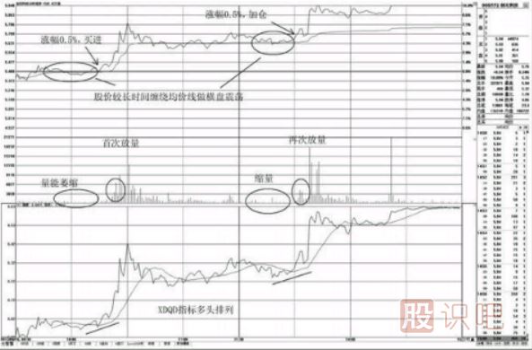 分時(shí)圖買(mǎi)點(diǎn)怎么看-圍繞均價(jià)線(xiàn)的買(mǎi)點(diǎn)