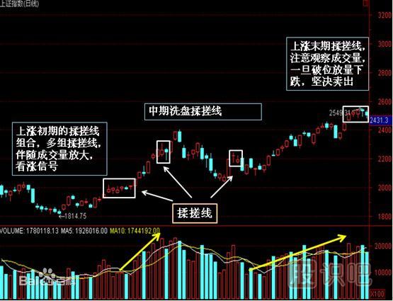 什么是搓揉線(xiàn)（<a href=http://www.xinzhai8.com/jsfx/K/ target=_blank class=infotextkey>K線(xiàn)</a>圖基礎知識）