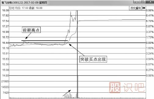 分時(shí)圖最佳買(mǎi)點(diǎn)-突破后的買(mǎi)入技巧