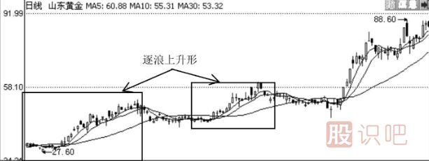 利用均線(xiàn)粘合或交叉向上發(fā)散選股的技巧