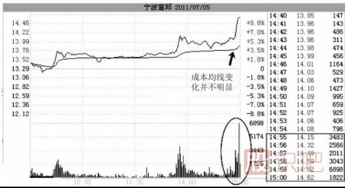 如何分析尾盤(pán)拉升的股票？尾盤(pán)拉升第二天走勢會(huì )怎么樣？