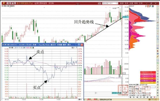 分時(shí)圖T+0技巧-分時(shí)圖T+0交易策略