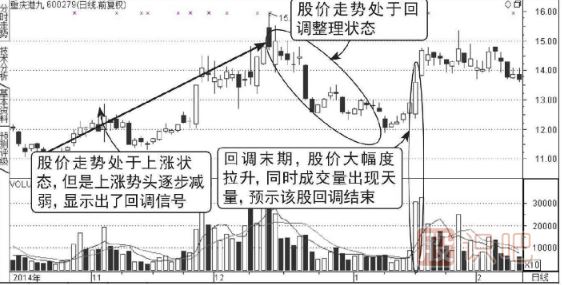 成交量怎么看-天量拉升回調結束圖形（圖解）