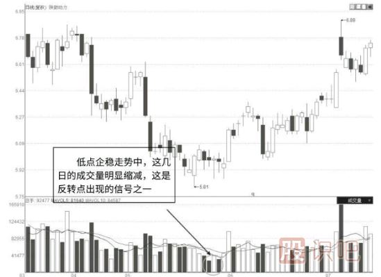 從成交量指標分析股票真假破位走勢