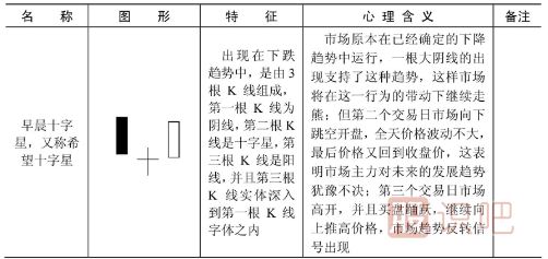 什么樣的K線(xiàn)形態(tài)是見(jiàn)底信號？以下是見(jiàn)底K線(xiàn)形態(tài)一覽表