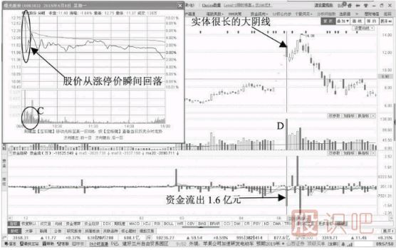 什么樣的<a href=http://www.xinzhai8.com/jsfx/K/ target=_blank class=infotextkey>K線(xiàn)</a>走勢形態(tài)是出貨見(jiàn)頂信號？