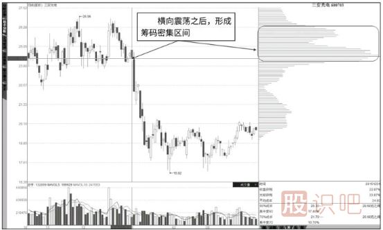 籌碼分布圖低位密集后的跟莊技巧