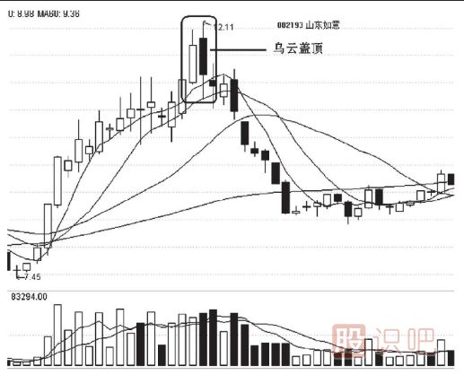 烏云蓋頂的出現賣(mài)出止損要及時(shí)