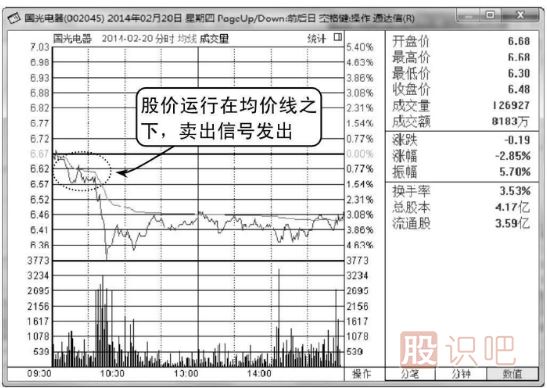 股價(jià)一直運行在<a href=http://www.xinzhai8.com/jsfx/fs/ target=_blank class=infotextkey>分時(shí)圖</a>均價(jià)線(xiàn)之下應及時(shí)賣(mài)出（圖解）