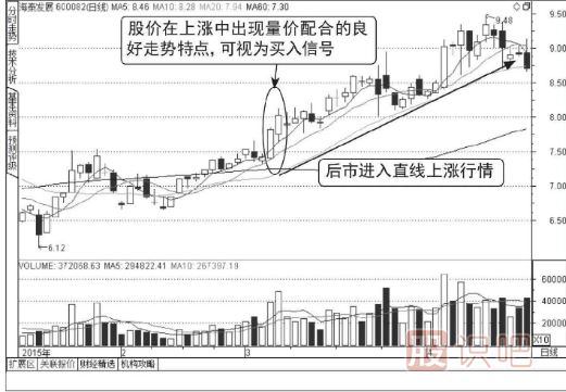 什么是分時(shí)圖的量?jì)r(jià)配合看漲形態(tài)（圖解）