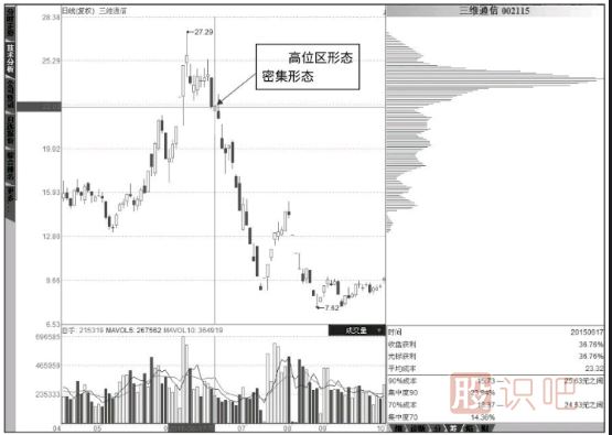 籌碼分布圖低位密集后的<a href=http://www.xinzhai8.com/cgjq/gz/ target=_blank class=infotextkey>跟莊</a>技巧