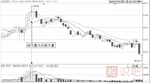 分時(shí)圖走勢上躥下跳走勢形態(tài)解析