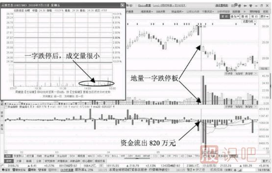 縮量跌停期間資金流出意味著(zhù)什么？