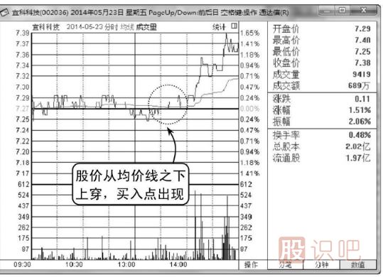 （圖解）如何分析股票買(mǎi)賣(mài)點(diǎn)的出現