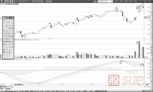 MACD指標出現天量背離后是頂部確認信號