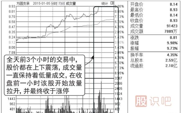 股票尾盤(pán)放量漲停意味著(zhù)什么