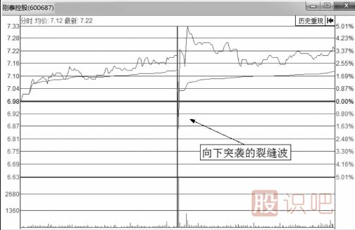 經(jīng)典分時(shí)圖形態(tài)-解析向下突襲的裂縫波