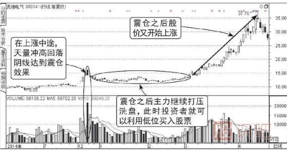 上升途中天量震倉圖譜（圖解）