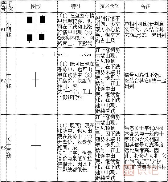 k線(xiàn)形態(tài)圖解大全-最全股票K線(xiàn)形態(tài)分析