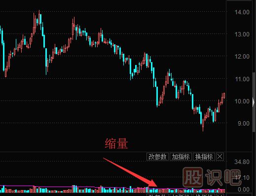個(gè)股縮量下跌意味著(zhù)什么？