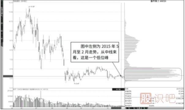 籌碼峰的高低位判斷-中線(xiàn)低峰與長(cháng)期高峰