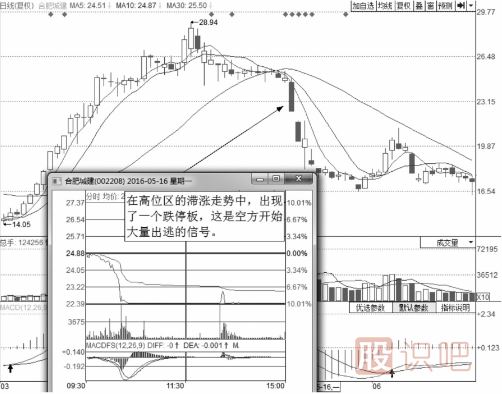分時(shí)圖出貨的幾種走勢-盤(pán)口語(yǔ)言之利用跌停出貨