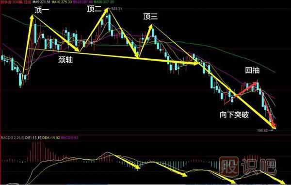 三重頂<a href=http://www.xinzhai8.com/jsfx/K/ target=_blank class=infotextkey>K線(xiàn)</a>圖形態(tài)-必跌K線(xiàn)<a href=http://www.xinzhai8.com/cgjq/mc/ target=_blank class=infotextkey>賣(mài)出</a>形態(tài)（圖解）