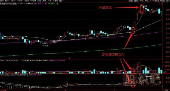 均線(xiàn)支撐分析與-24<a href=http://www.xinzhai8.com/GPRM/sy/962.html target=_blank class=infotextkey>日均</a>線(xiàn)支撐買(mǎi)入絕招
