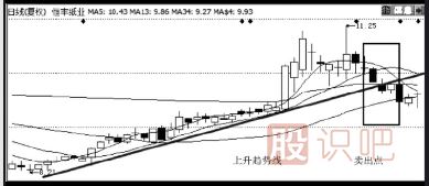 股票最佳賣(mài)點(diǎn)-破趨勢一定要賣(mài)出