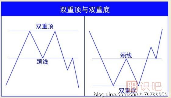 <a href=http://www.xinzhai8.com/jsfx/K/ target=_blank class=infotextkey>K線(xiàn)</a>圖的雙重頂雙重底的判斷方法