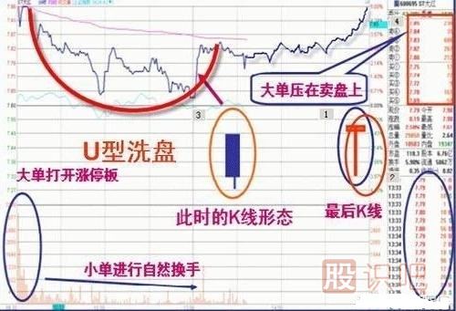 操盤(pán)手經(jīng)常用的洗盤(pán)手法